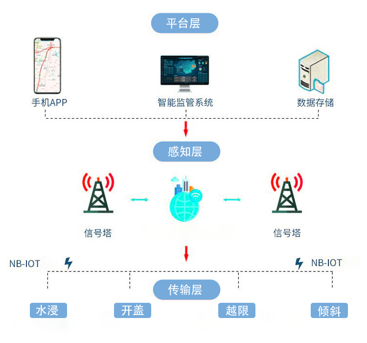 智能井盖传感器：城市窨井的井下“保镖”